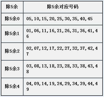 章节2.9 需熟悉属性：除5余.jpg