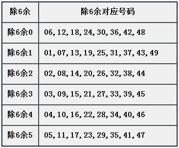 章节2.9 需熟悉属性：除6余.jpg